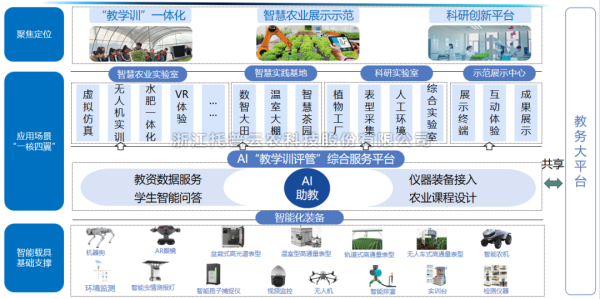 高校智慧农业专业数字化建设方案